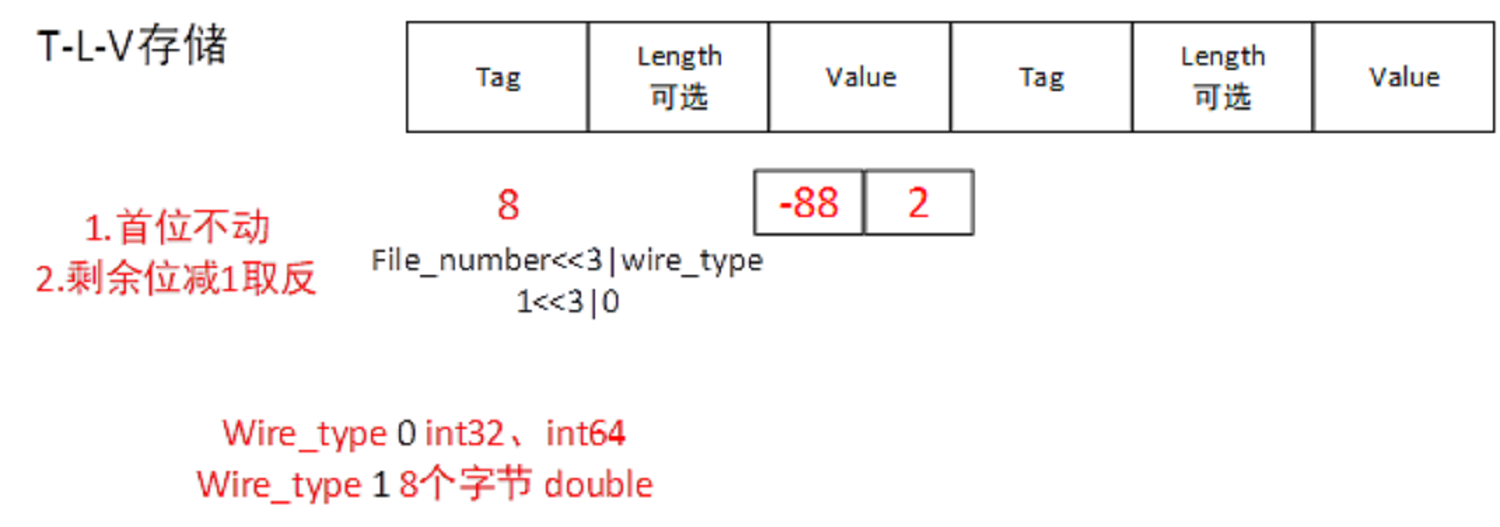 序列化-Protobuf存储-算法.png