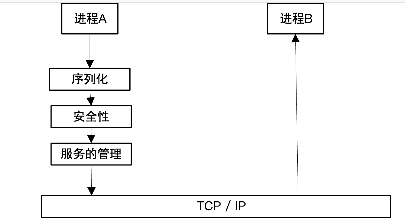 两个进程之间的远程调用的步骤.png