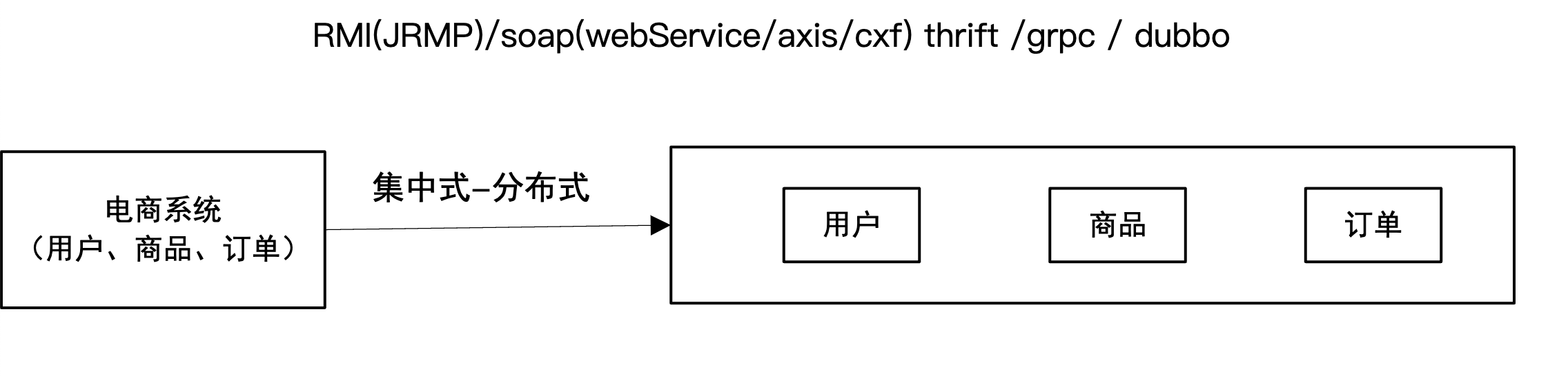 模块间远程调用的由来.png