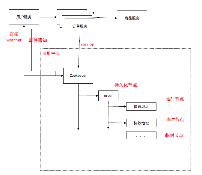 JavaGuide-Zookeeper-初步认识-zookeeper-服务地址-临时节点.png