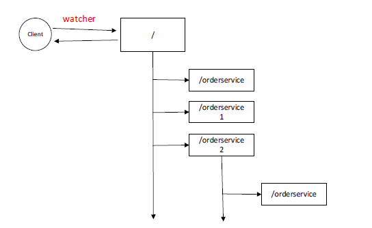 JavaGuide-Zookeeper-初步认识-zookeeper-Watcher机制.png