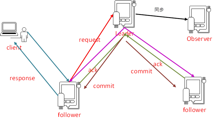 JavaGuide_Zookeeper_核心原理_协调者_Client_Leader_Follower_Observer.png