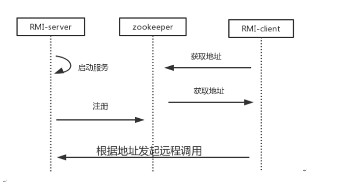JavaGuide-Zookeeper_实践注册中心_实现序列图.png
