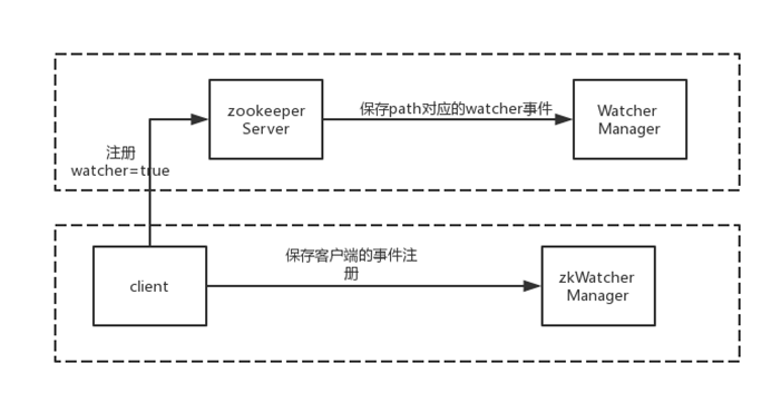 JavaGuide_Zookeeper_实践与原理_Server_Client_Watcher事件.png