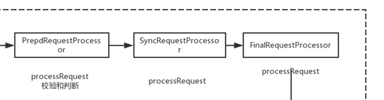 JavaGuide_Zookeeper_实践与原理_Processor_链式处理.png