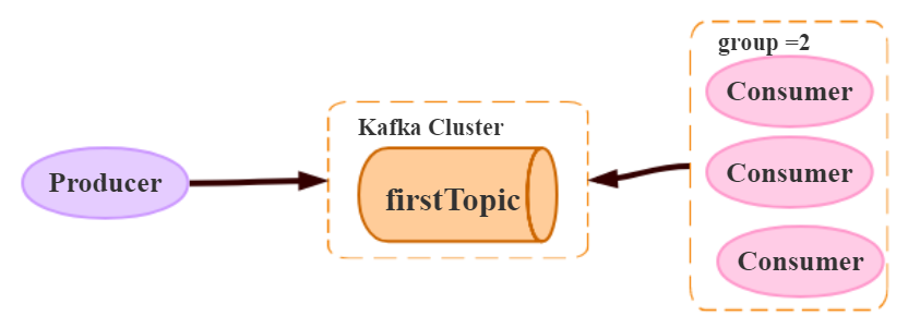 JavaGuide_Kafka_通信1_同一个组只能有一个消费者消费消息.png