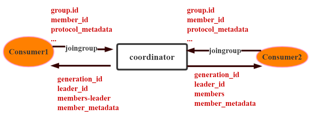 JavaGuide_Kafka_通信2_coordinator原理.png