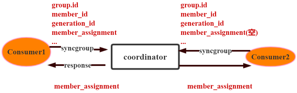 JavaGuide_Kafka_通信2_synchronizing_group_state阶段.png