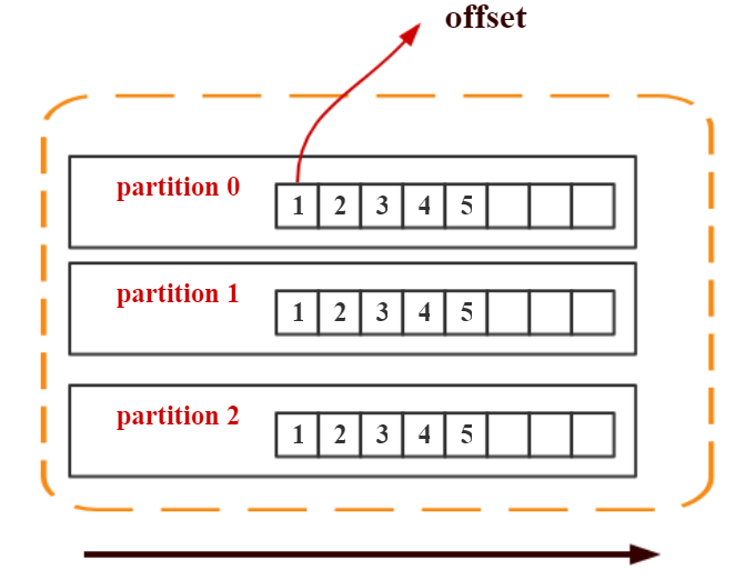 JavaGuide_Kafka_通信2_offset.png