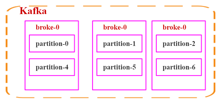 JavaGuide_Kafka_通信2_多个分区在Broker中的分配.png