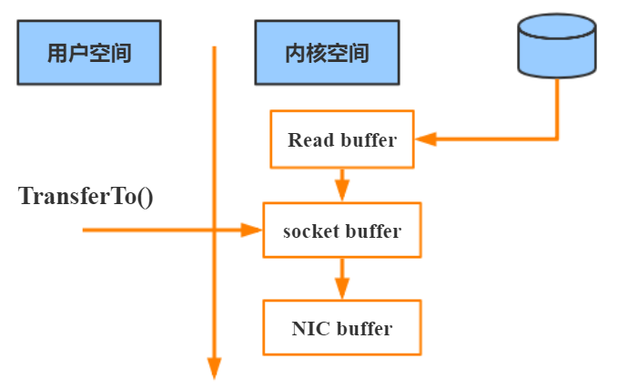 JavaGuide_Kafka_通信2_零拷贝_内核空间_用户空间.png