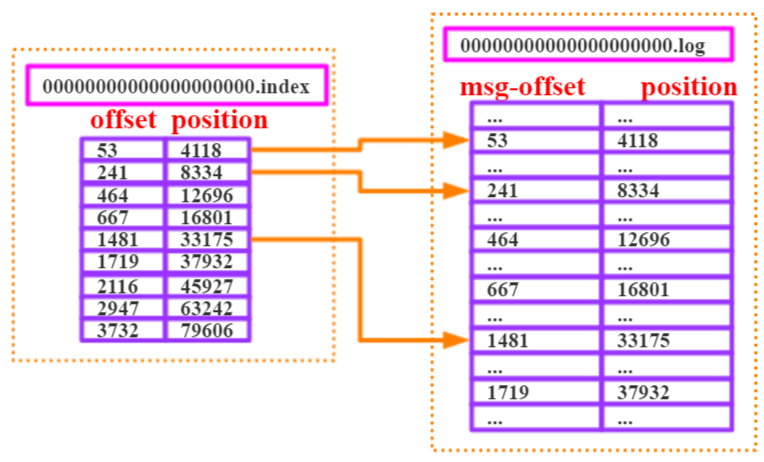 JavaGuide_Kafka_通信3_segment里边_index_log的对应关系.png