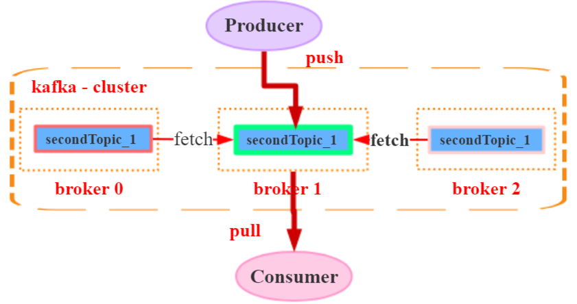 JavaGuide_Kafka_通信3_副本协同机制.png