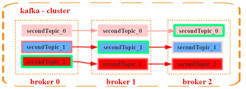 JavaGuide_Kafka_通信3_一个Topic_三个分区_三个副本_leader_follower.png