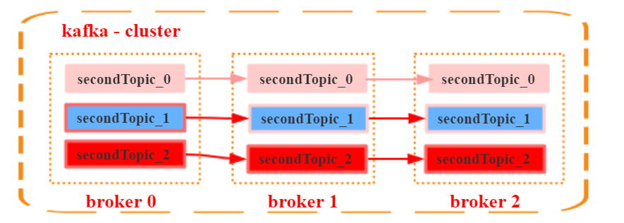 JavaGuide_Kafka_通信3_一个Topic_三个分区_三个副本.png