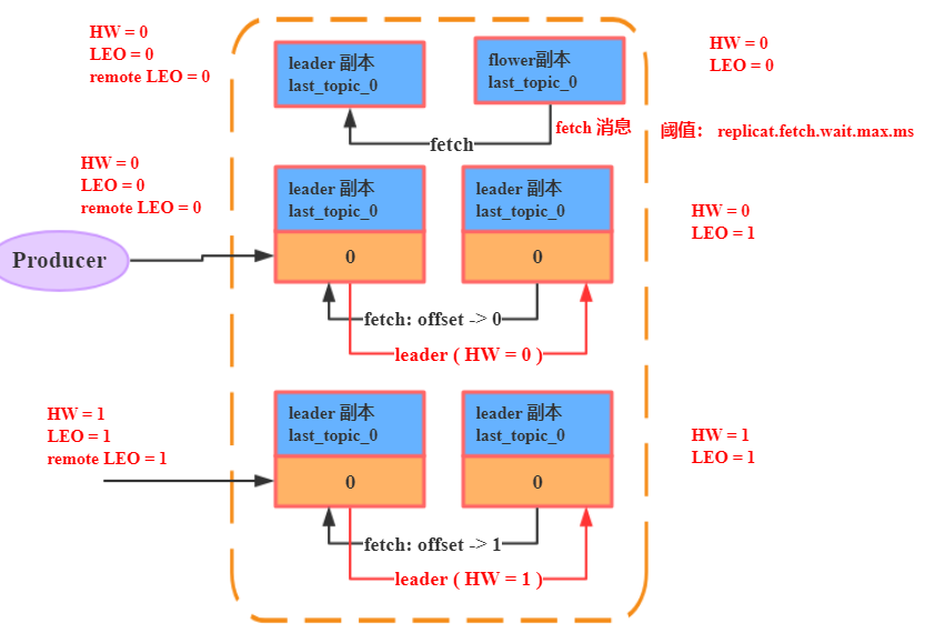 JavaGuide_Kafka_通信3_数据更新完成.png