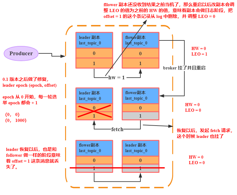 JavaGuide_Kafka_通信3_数据丢失问题.png