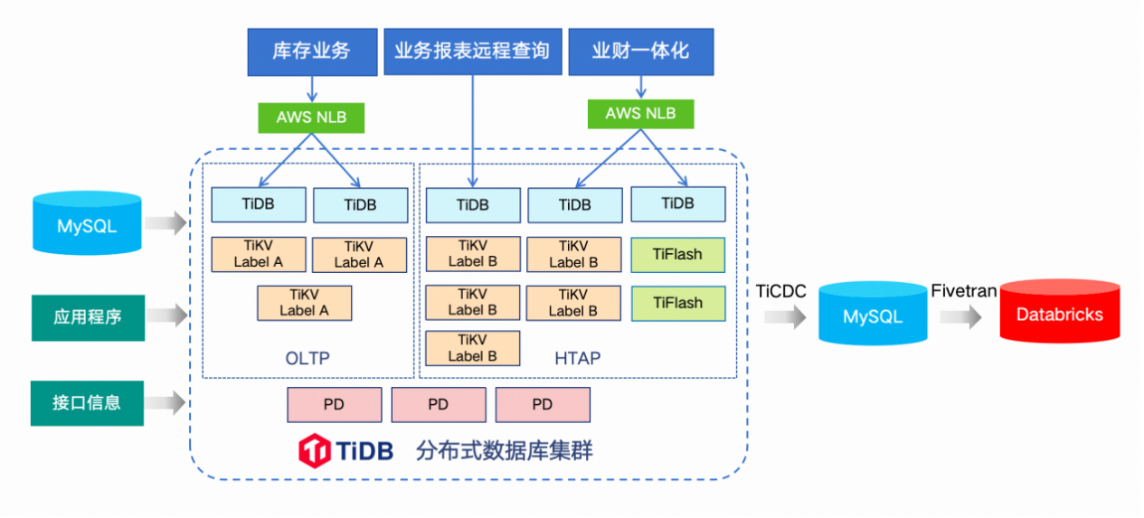 数据架构示意图