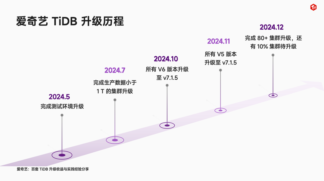 升级历程