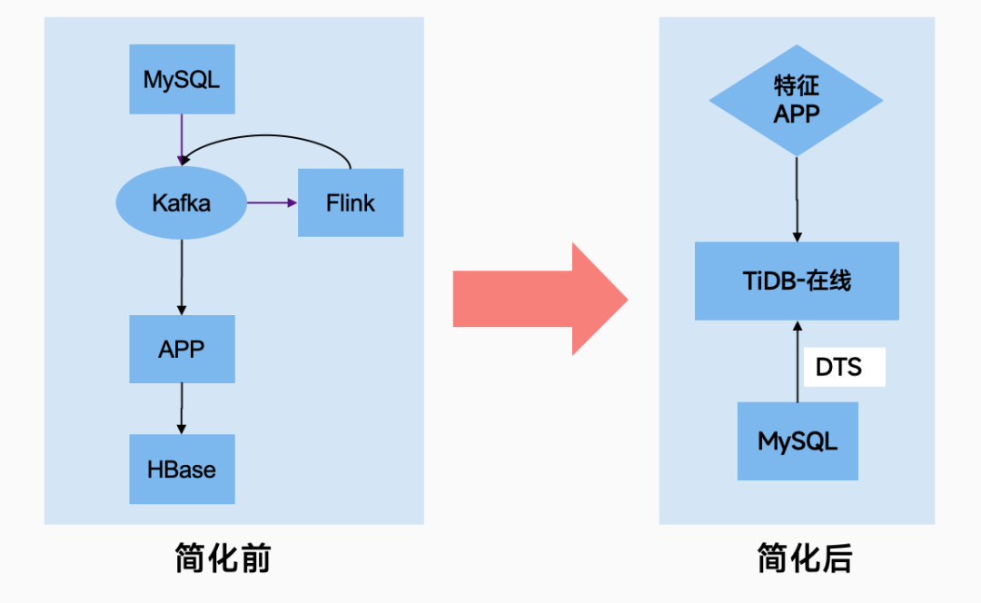 技术栈简化