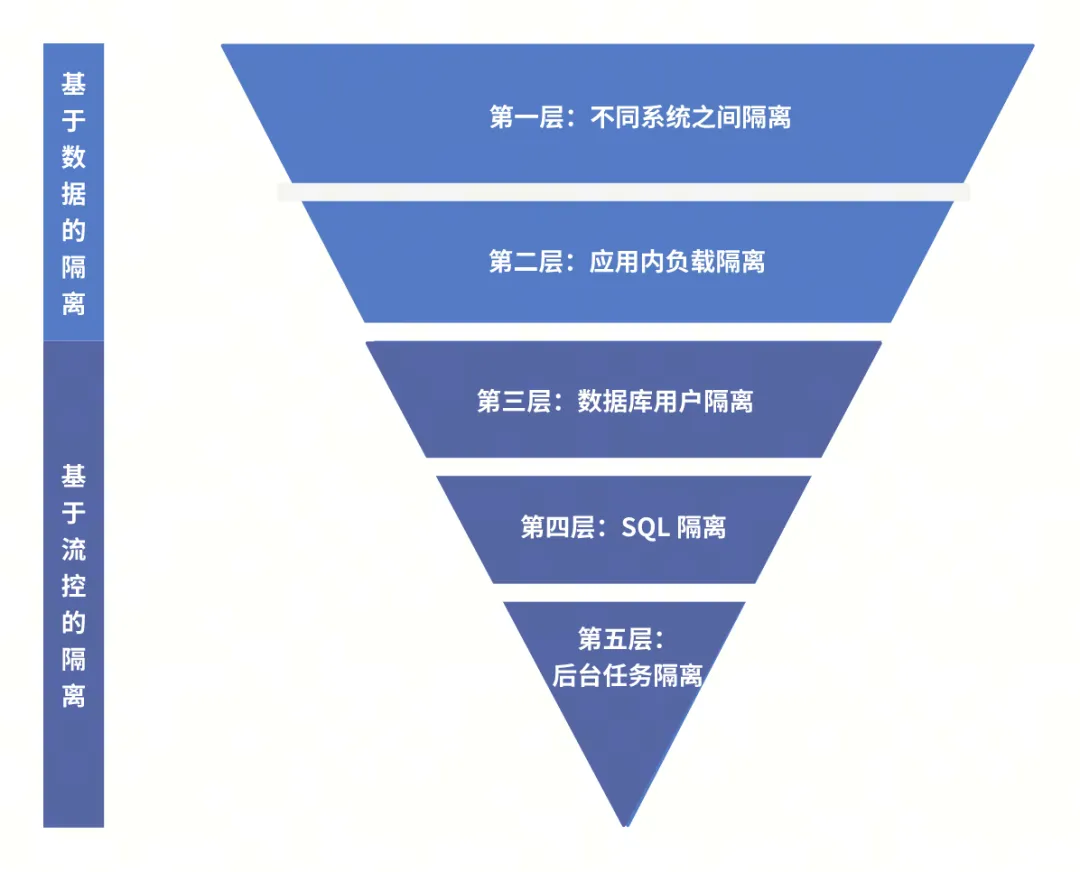 你需要什么层面的资源隔离