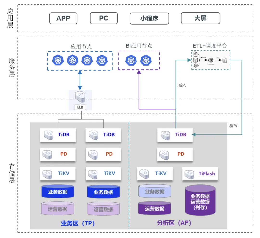 联机事务处理 +ETL|BI 隔离