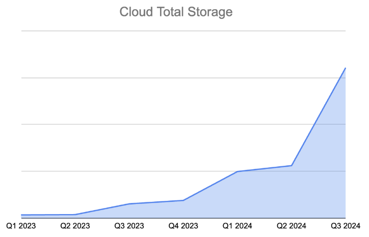 最近两年在 TiDB Cloud 上面客户的数据量