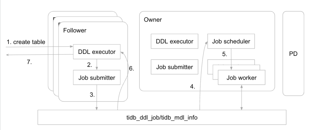 TiDB DDL 执行流程