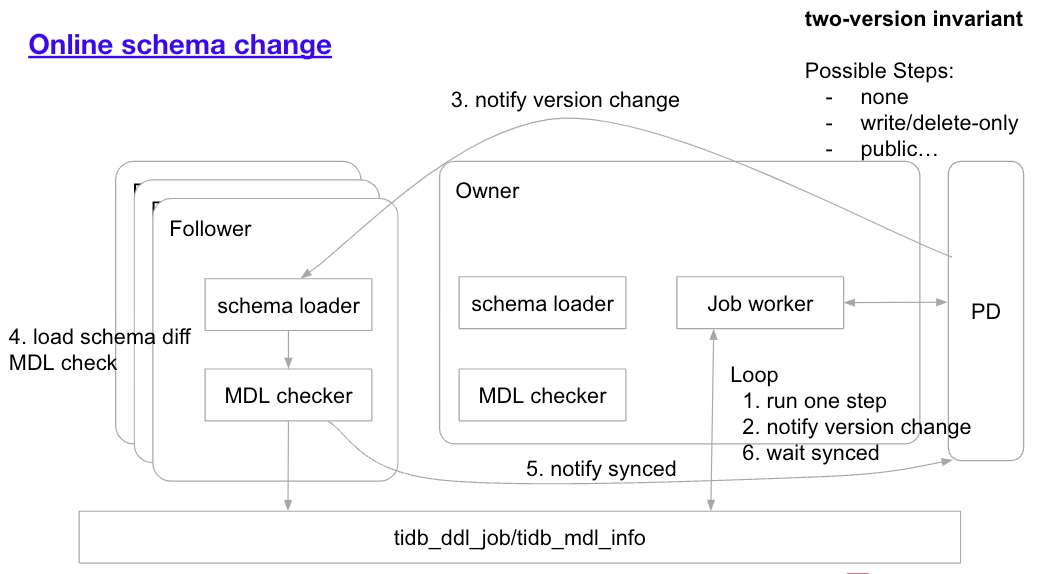 在线 Schema 变更