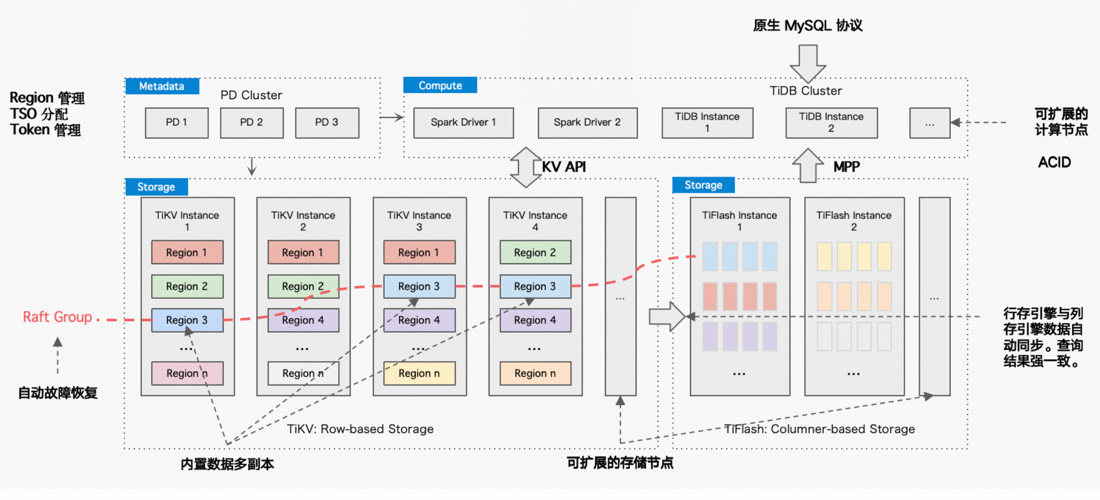 选择 TiDB 作为零售信贷业务管理平台的数据库解决方案