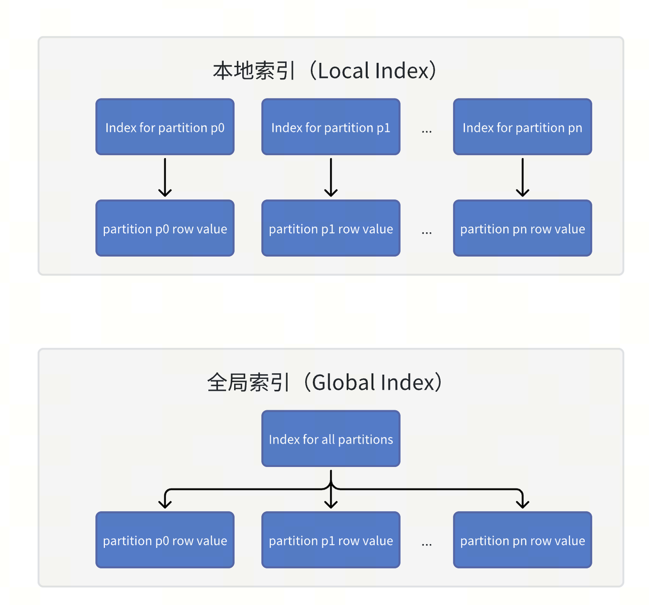 本地索引和全局索引的区别