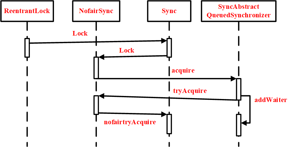 JavaGuide_并发编程_原理3_非公平锁的实现流程.png