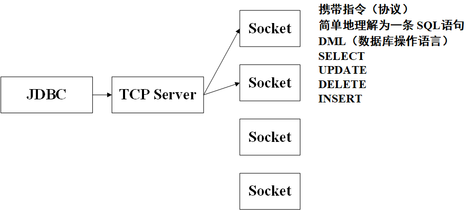 JDBC的链接