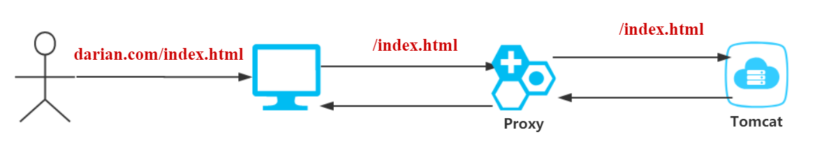 JavaGuide_Nginx_应用实战_反向代理.png