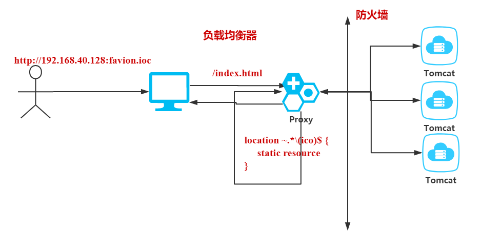 JavaGuide_Nginx_应用实战_动静分离.png