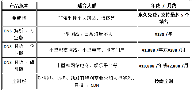 51dns.com域名解析低至188元/年