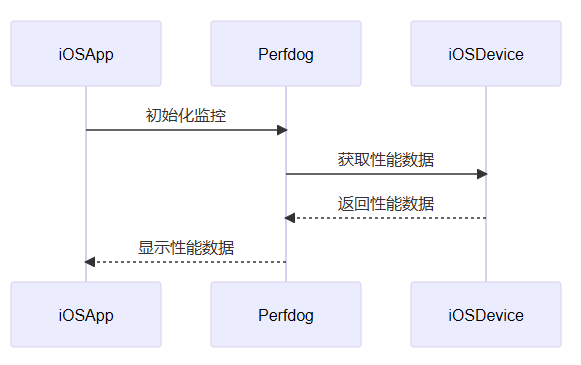 序列图