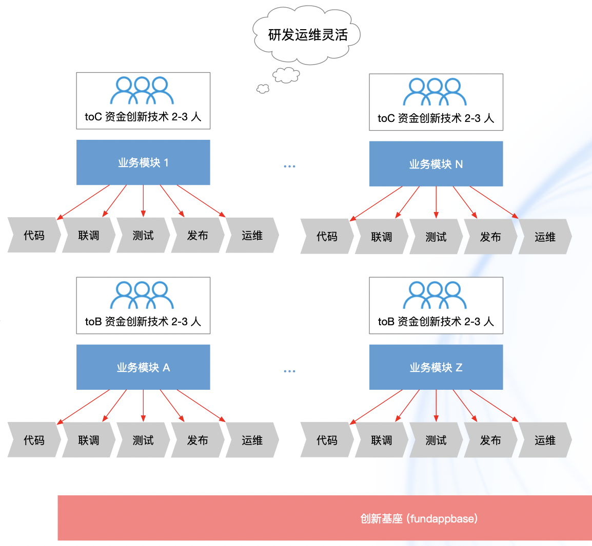 协作效率低