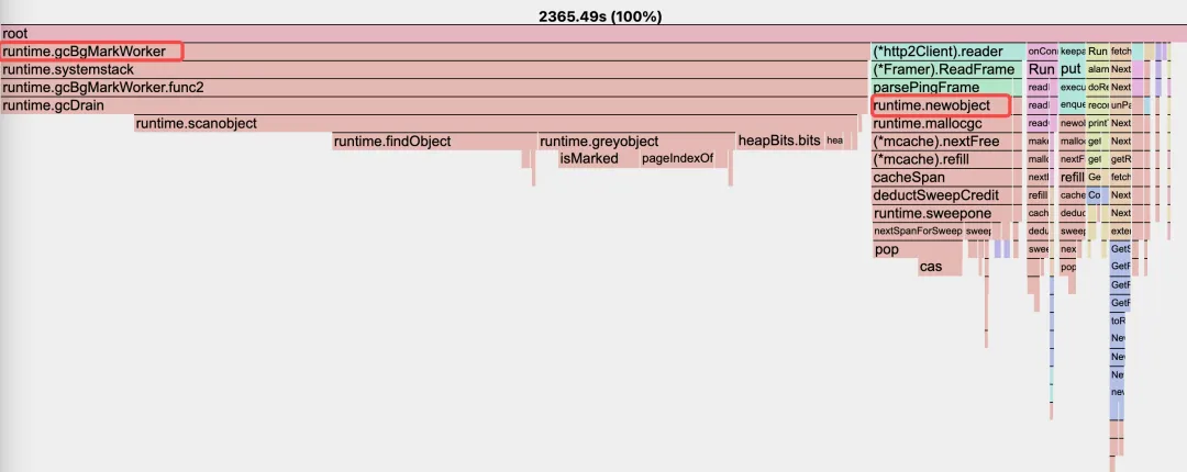 Go runtime 的 GC（垃圾回收）占用了大约 80% 的 CPU 时间