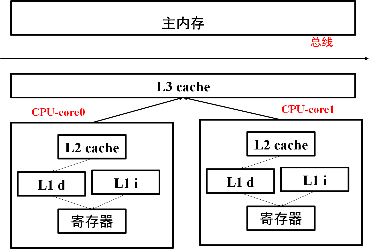 JavaGuide_并发编程_基础_线程_CPU高速缓存.png