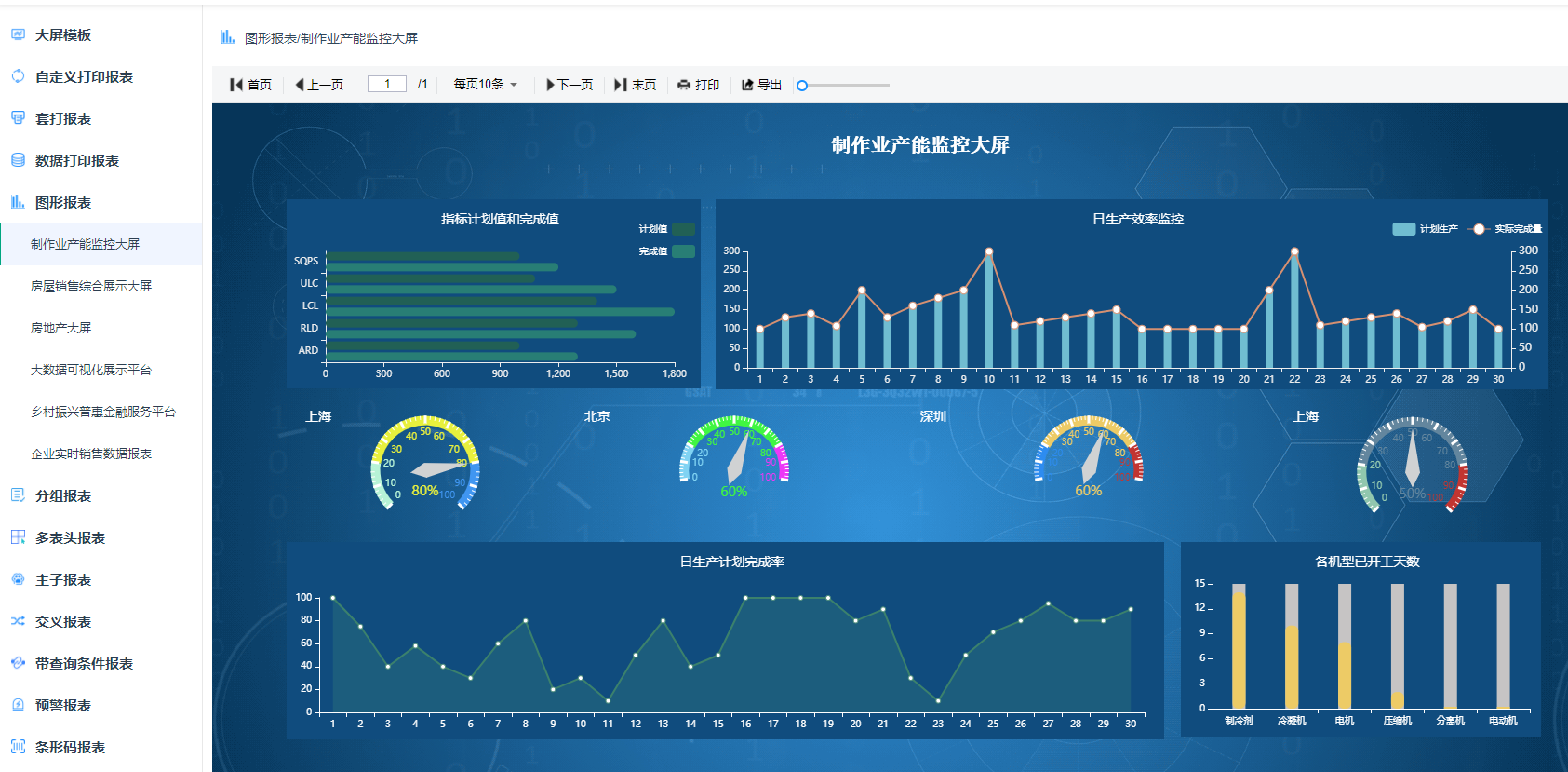 JimuReport AI 能力可生成的大屏效果示例:制造业产能监控大屏,仪表盘、趋势线、柱状图一应俱全