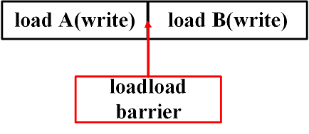 JavaGuide_并发编程_原理1_load_barrier_模型.png