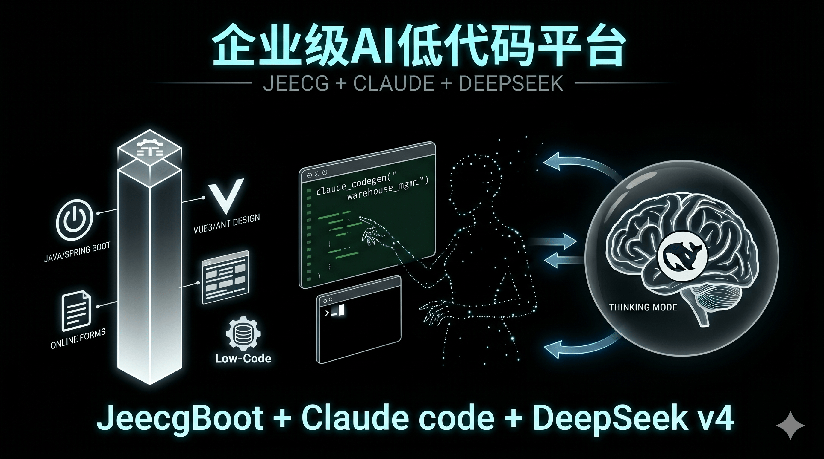 企业级 AI 低代码平台:JEECG + CLAUDE + DEEPSEEK 三位一体的能力底座