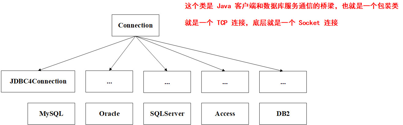 Connection不同的实现