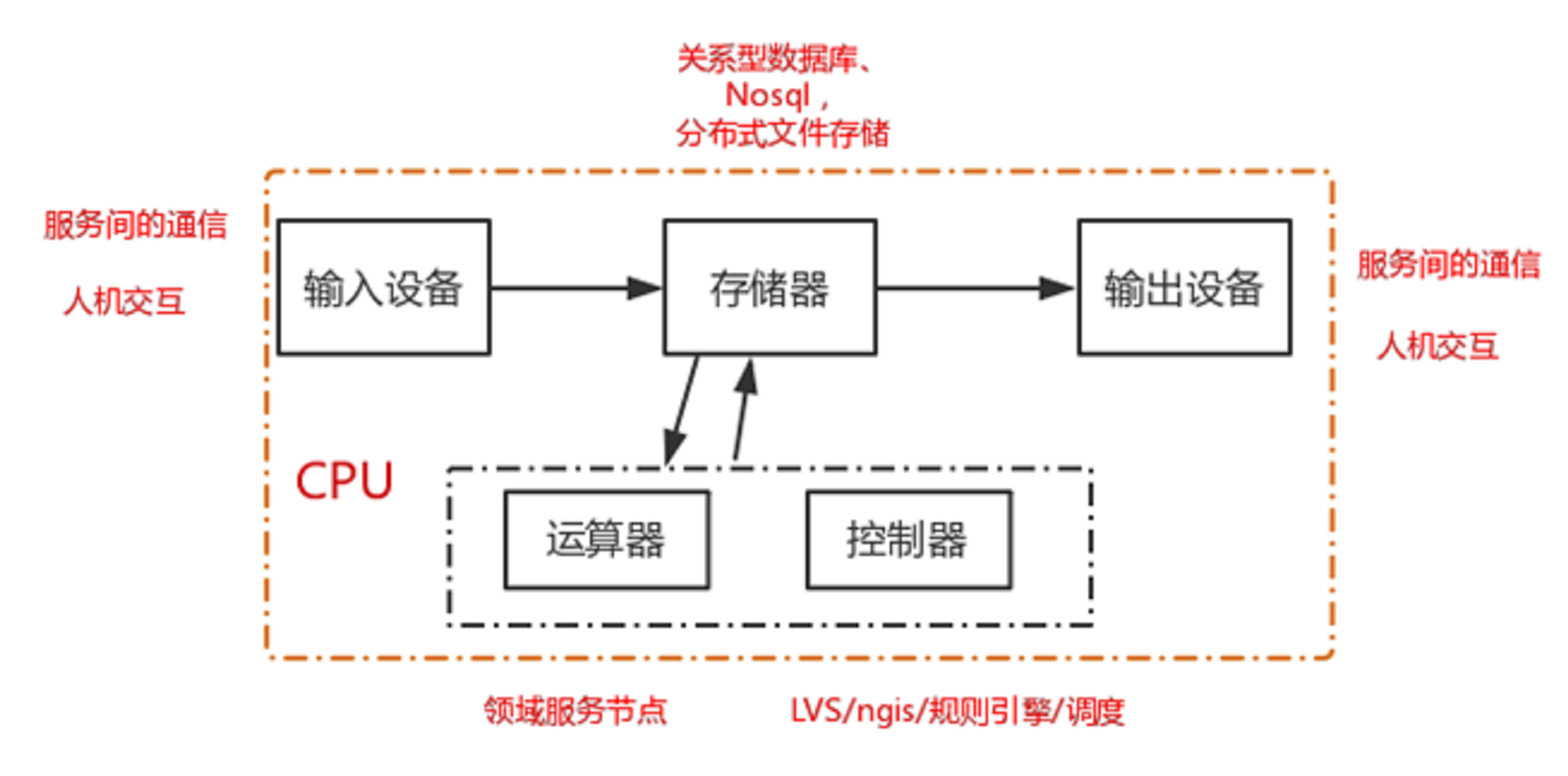 冯诺依曼模型