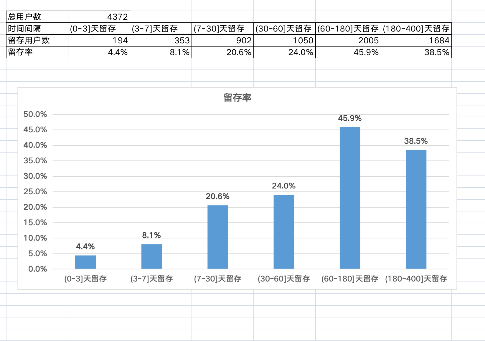 使用excel计算用户留存率交作业啦