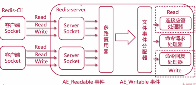 Redis线程模型