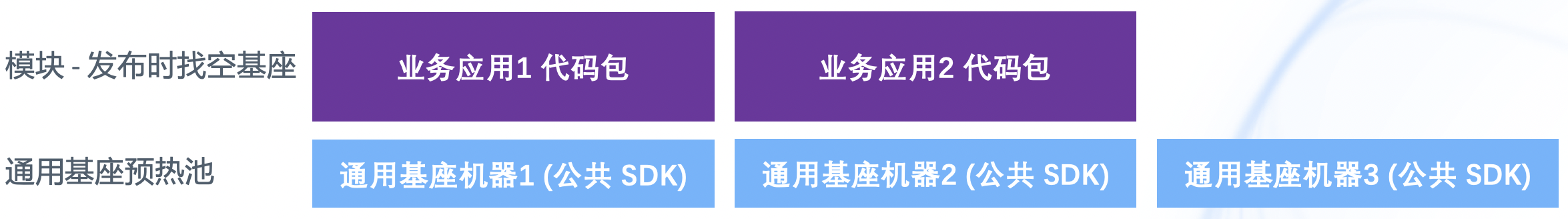 应用构建发布速度