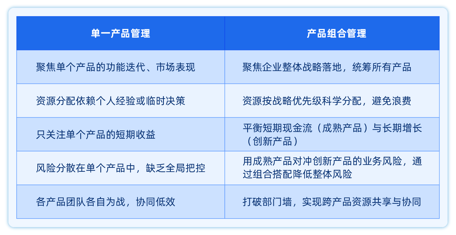 产品组合管理