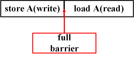 JavaGuide_并发编程_原理1_full_barrier_模型.png